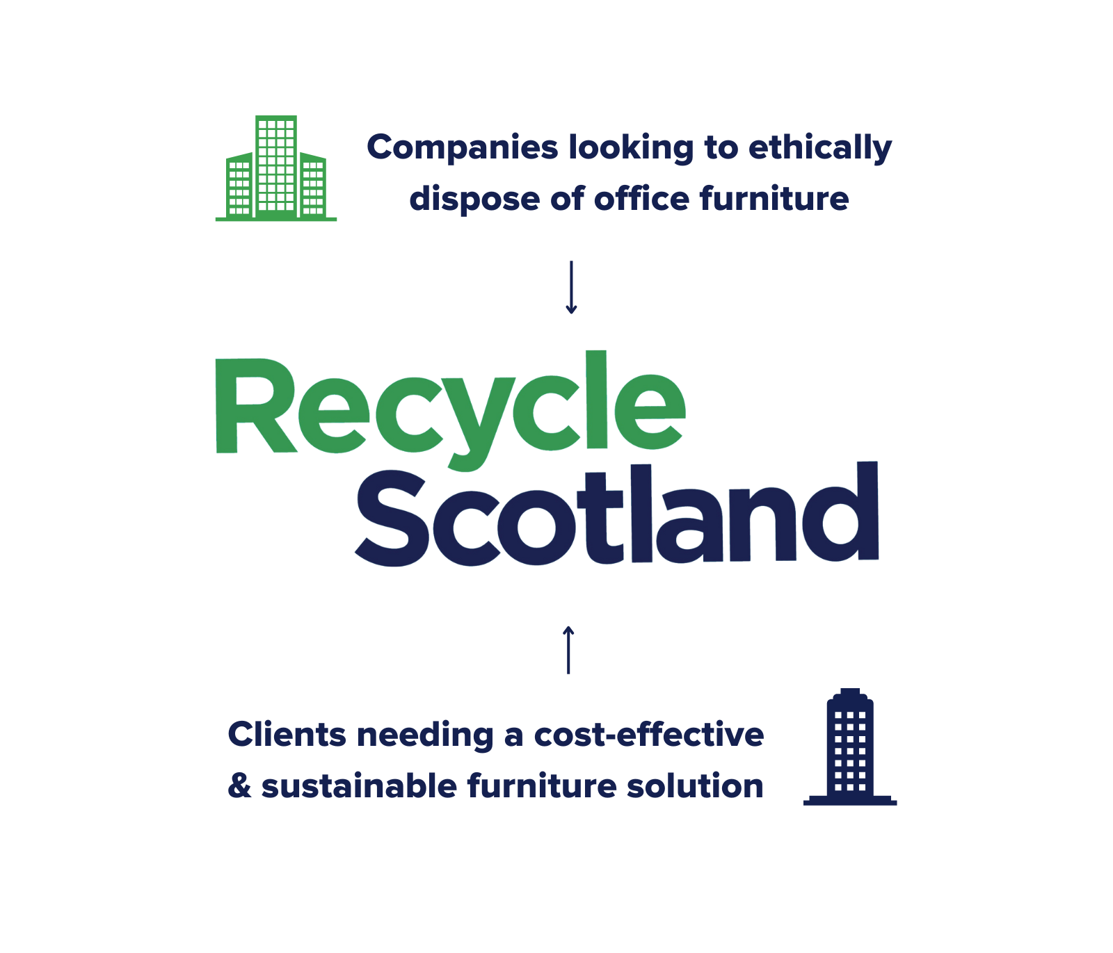 Corporate Moves Recycle Scotland